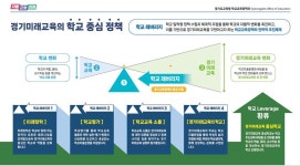 경기도교육청, 학교 중심 미래교육 정책 발표