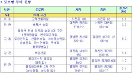 전남 숲길에도 주소 도로명 부여