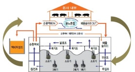 익산시, 친환경 축산 환경 조성에 나서