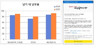 해남군, 카카오톡 모바일 전자고지 서비스로 지방세 납부율 증가