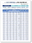 寃쎄린룄, 怨좎쑀媛 吏썝湲 1李 떊泥瑜 89.6%56留뚮챸 젒닔