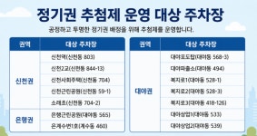 시흥도시공사, 신천·대야·은행권 공영주차장 정기권추첨 접수