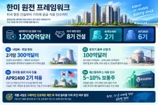 K원전, 美 웨스팅하우스 지분 품는다···
