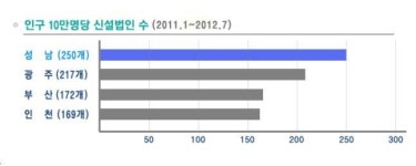 성남에 기업 몰리는 이유는?