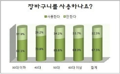 성남시민(수정․중원) 67.5% 장바구니 사용한다.
