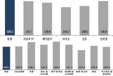 한국방송광고진흥공사, 3월 국내 광고시장에 훈풍