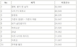 영진위, IPTV 영화 VOD 주간 이용 순위 발표