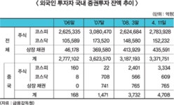 차이나머니, 한국 증시투자 확대추세