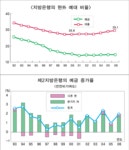 “저축銀, 지점확대 능사 아니다”