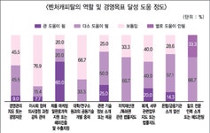 벤처캐피탈, 기업투자 발로 뛴다