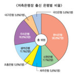 [기획] 저축은행장, 위기 극복에 한미은행 출신 두각