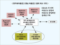 새마을금고 ODA(공적개발원조)로 두 마리 토끼 잡나