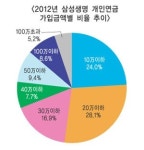 “노후준비 아직도 부족하다”