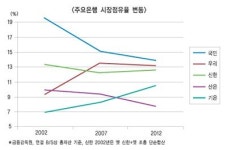 “최고경영자 정통뱅커 시대 여는 게 낫다”