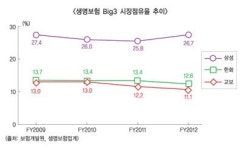 농협생명 도약에 한화·교보 “휘청”…삼성은 “멀쩡”