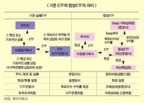 합성ETF 첫 선, ETF시장 ‘지각변동’