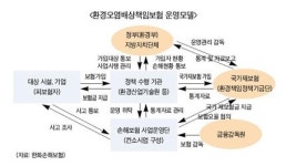 환경오염배상책임보험 의무화 ‘일보전진’