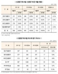 신평사들 회사채 발행 감소에 매출 부진