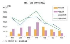 하나금융 인수 후, 딴 은행된 ‘외환’