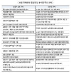 [보험 규제개혁 Part.4] 중장기, 불수용 근거 제공…공감효과 거둘까?