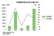야생동물로 인한 농작물 피해, 보험으로 보상받자