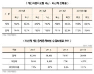 국·외산車, 자차보험료 합리화 행보 보여