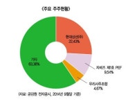 현대증권 인수전, 헐값매각 ‘마침표’