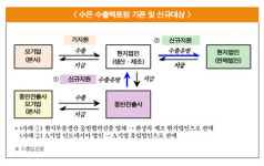 수은, 수출기업 ‘돈맥경화’ 해소 팔걷어