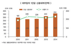 금리 누르니 대부업체에 더 많이 빌려