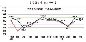 전경련, 기업경기 6개월 연속 부정적 전망