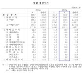 6월 경상수지 흑자 121.7억달러…52개월 연속흑자