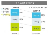 JB우리캐피탈, 2Q 당기순이익 207억원