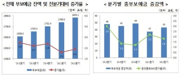 예보, 2분기 예금보험·부보금융회사 현황 발표