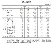 9월 서비스수지 적자 확대