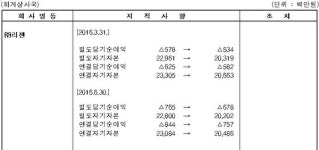 증선위, 회계기준 위반 리젠에 과징금 7억5천만원 부과