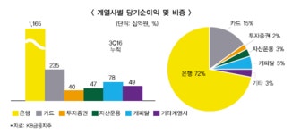 KB, 보험·증권 양 날개 비상 채비