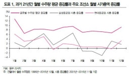 조선업계, 연말 수주 성수기 맞아 주가도 활짝