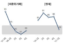 새해 기업체감경기, 외환위기 수준까지 ‘뚝’
