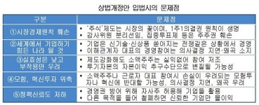 경제계 “지배구조 강제 수술 ‘테이블 데스’ 될수도”