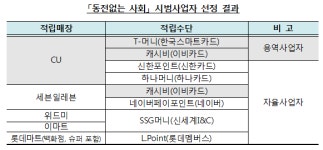 한국은행, 동전없는 사회 시범사업자 12곳 선정