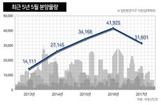 5월 분양 봇물…GS·롯데·SK·대림 등 스타 브랜드 총출동