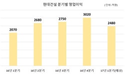현대건설, 1분기 영업이익 2400억원대 넘본다