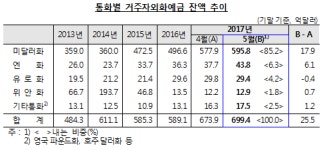 달러예금 증가 5월 외화예금 25억5000만달러↑ 