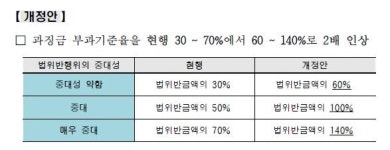 김상조 공정위, 대형마트·백화점 ‘갑질’ 과징금 2배↑