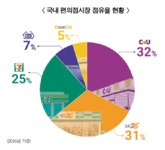 emart24, 4위 목표 편의점 지각변동 오나