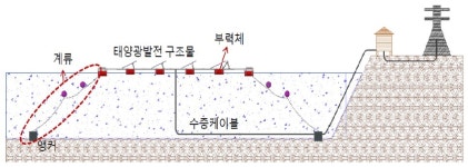 한화큐셀, 한수원과 80MW 수상태양광 사업 추진