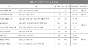 [8월 1주] 대림 아크로 서울포레스트 등 청약 9곳, 3397가구 실시