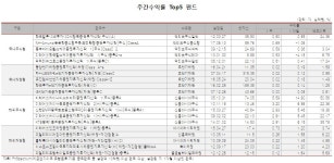 [8월 2째주 펀드동향] 국내주식형 -0.98%↓…한국밸류·미래에셋운용 국내·외 수익률 상위