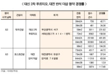 ‘대신 2차 푸르지오’ 청약 491 대 1