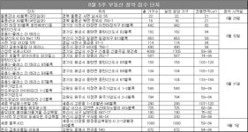 [8월 5주 청약일정] 산성역 포레스티아 등 20곳, 9186가구